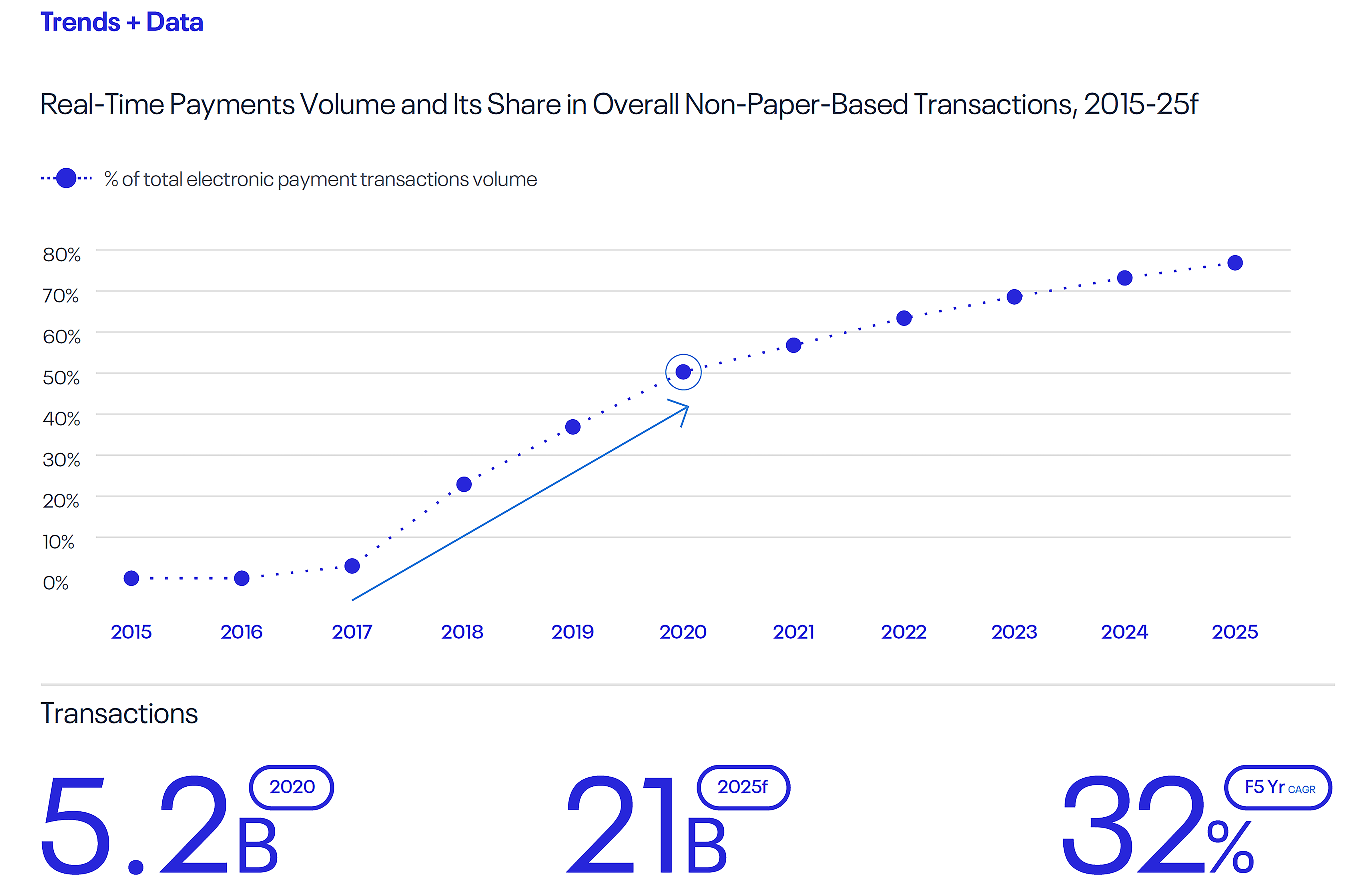 Real time Payment