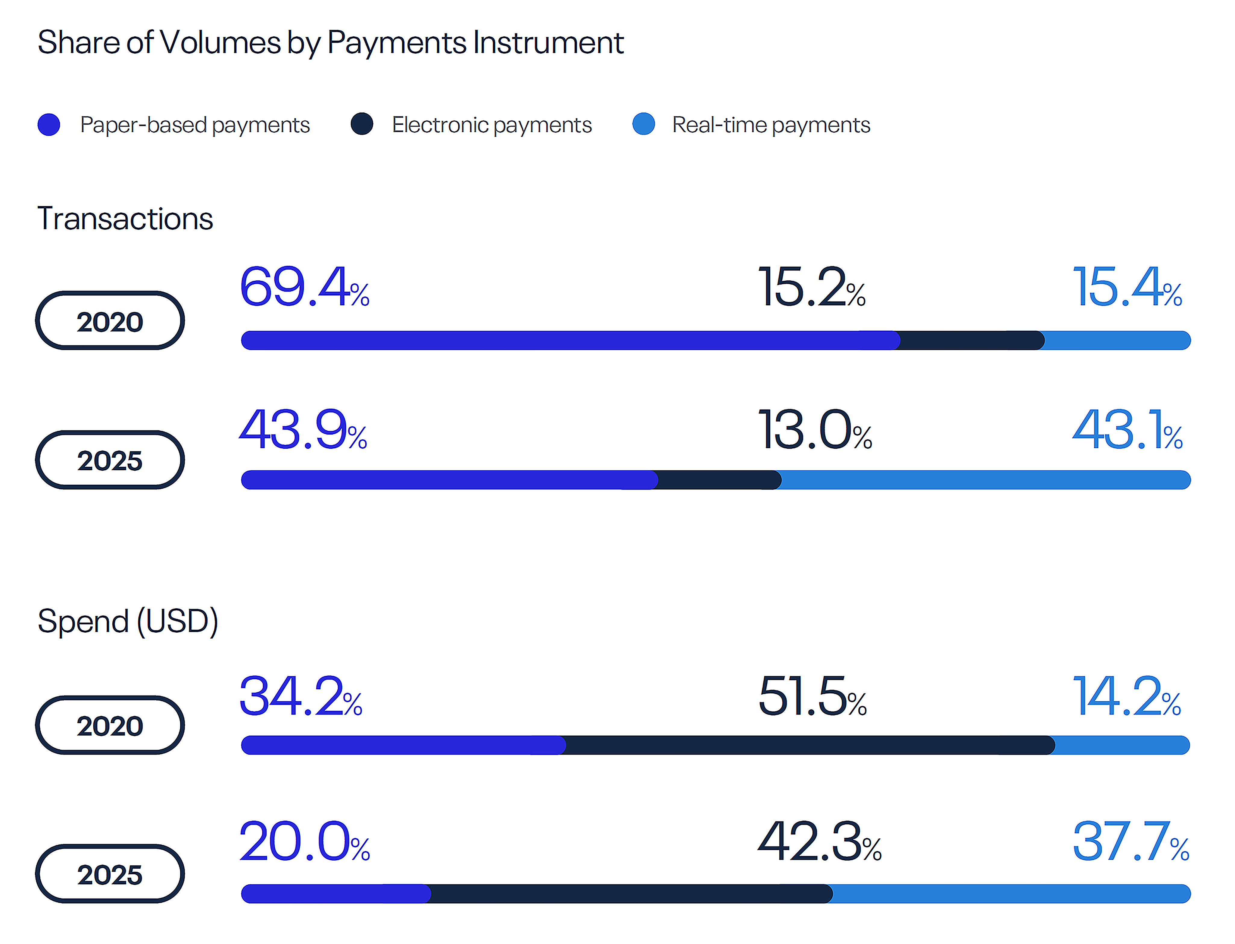 Real time Payment