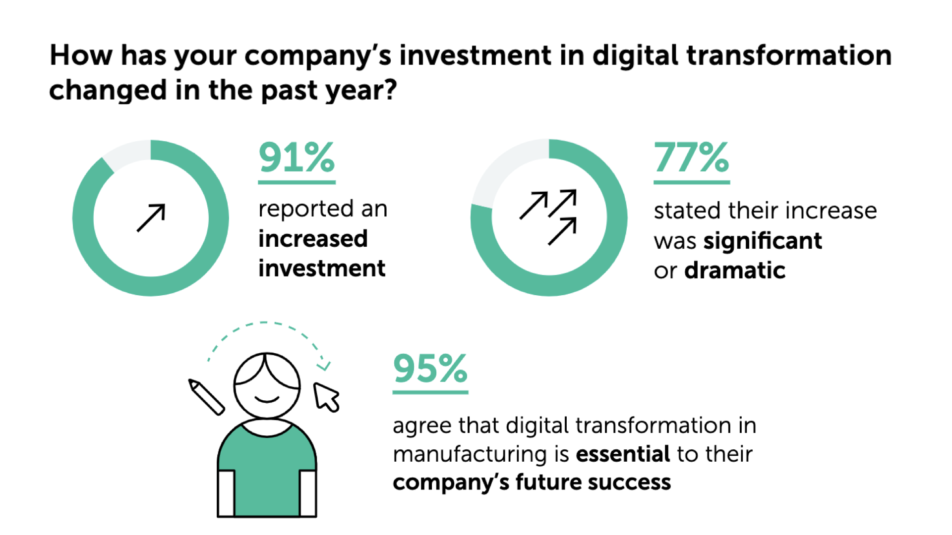 Digital Transformation