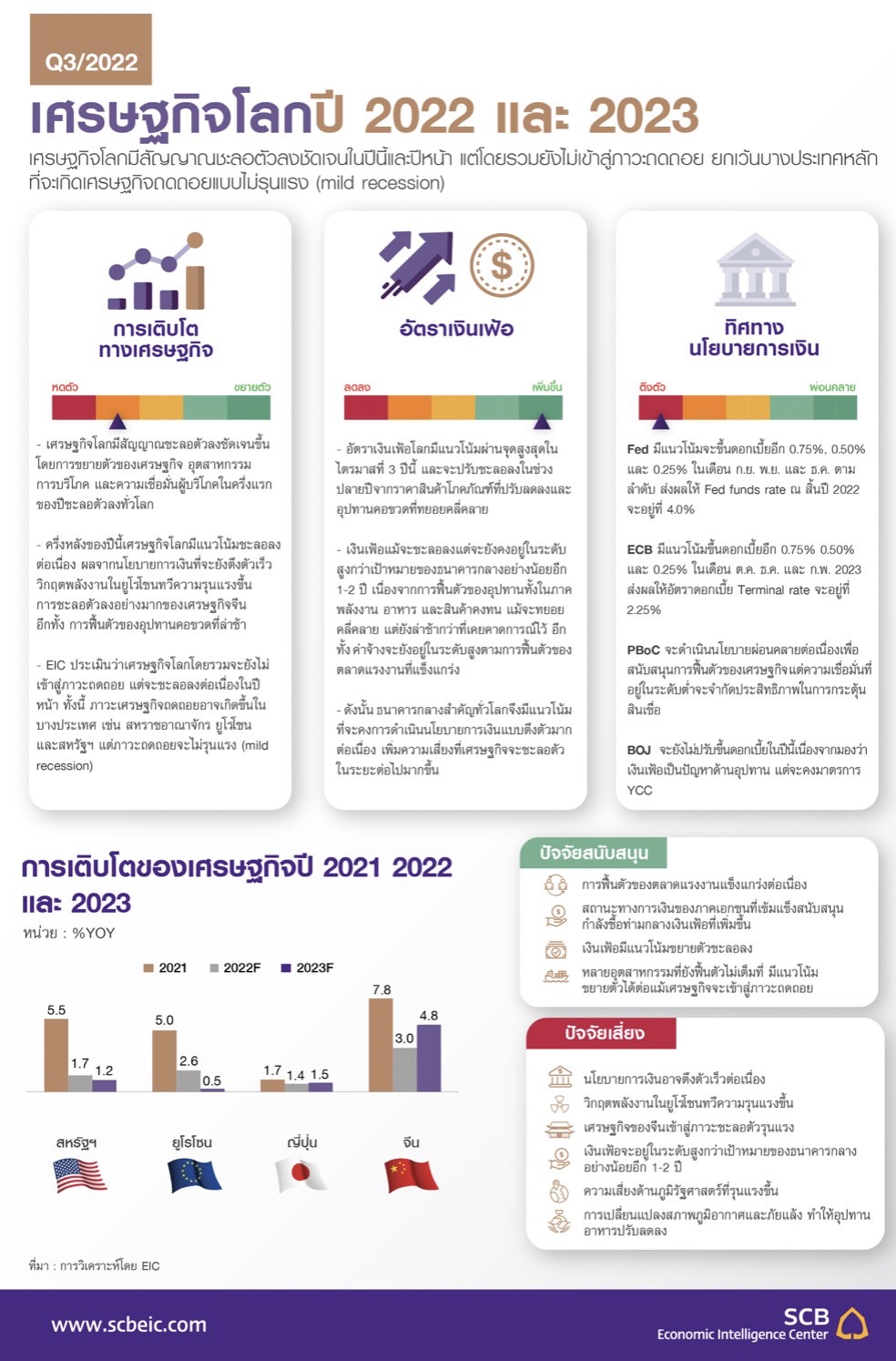 EIC ปรับเพิ่มคาดการณ์เศรษฐกิจไทยปี 65 โต 3 % และขยายตัวได้ 3.7% ในปี 66